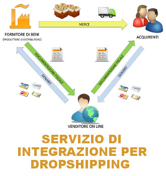 Servizio di integrazione per venditori e fornitori in dropshipping